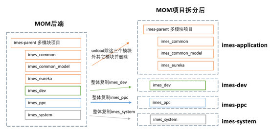 后端拆分示例图