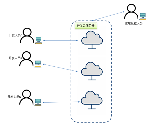 服务器化开发示意图
