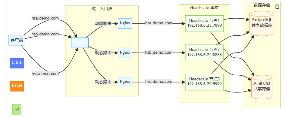 Headscale SaaS 架构图