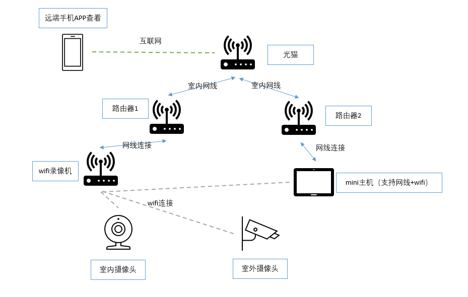 网络